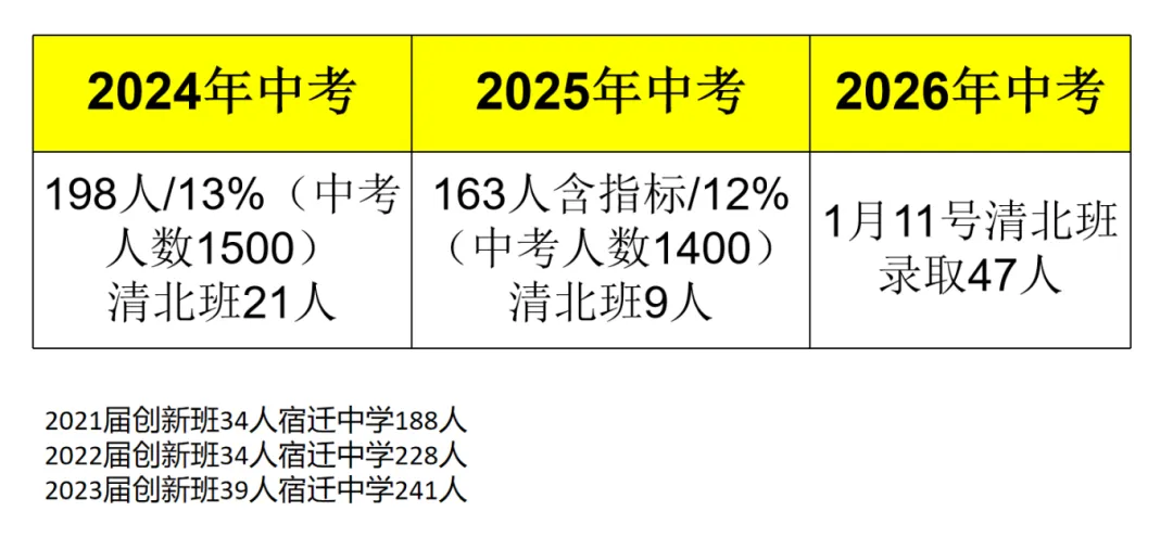 宿迁钟吾初中历届中考情况/班级设定/提前招生详细分析 第2张 宿迁钟吾初中历届中考情况/班级设定/提前招生详细分析 第2张