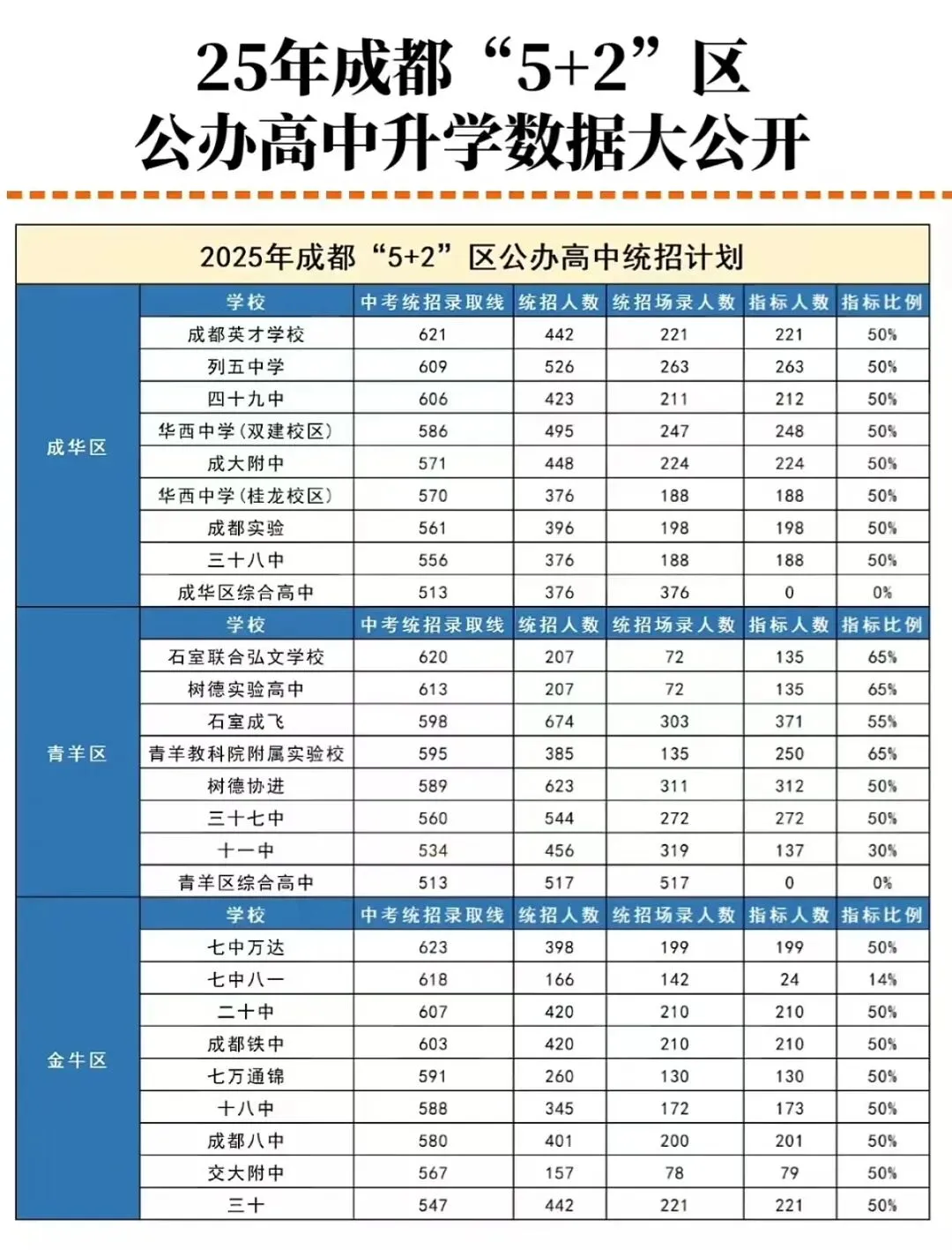 中考面对面:2025年公办高中升学数据 第2张