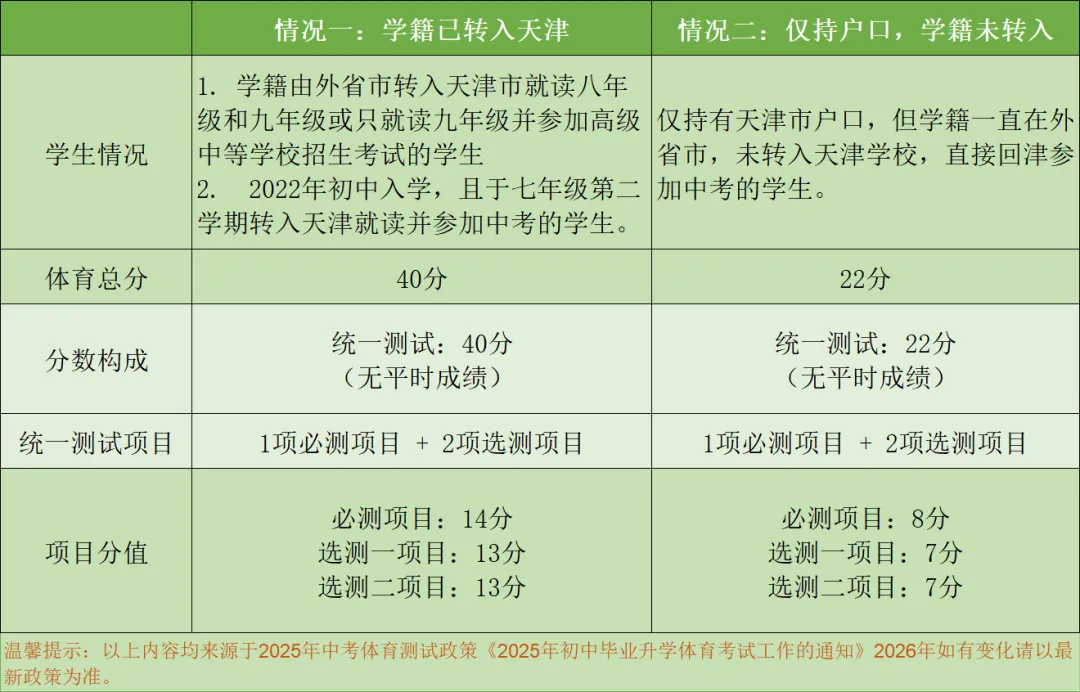 事关中考总分!回津转学时间决定体育平时分!转学得分对照表来了! 第5张