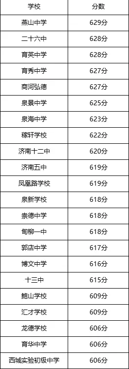 济南最新初中升学梯队曝光!中考成绩&学校实力汇总,小升初家长收藏~ 第1张 济南最新初中升学梯队曝光!中考成绩&学校实力汇总,小升初家长收藏~ 第1张
