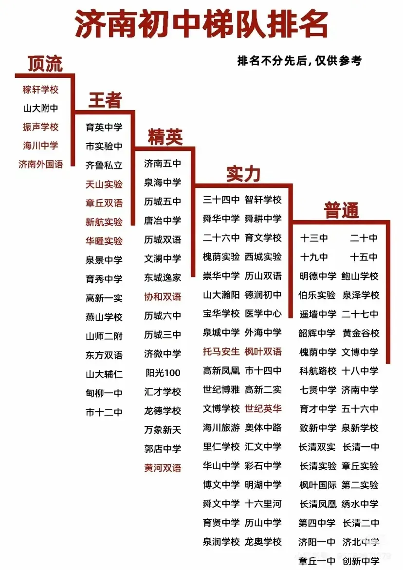 济南最新初中升学梯队曝光!中考成绩&学校实力汇总,小升初家长收藏~ 第2张 济南最新初中升学梯队曝光!中考成绩&学校实力汇总,小升初家长收藏~ 第2张