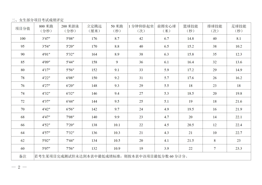 2026陕西中考体育政策公布! 第14张