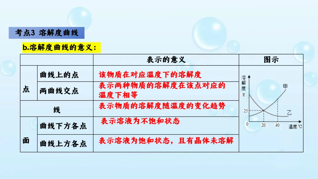 F542 备战中考2026 专题复习 优质课资源 初中化学《专题复习--溶液》课件PPT+教学设计Word 第45张