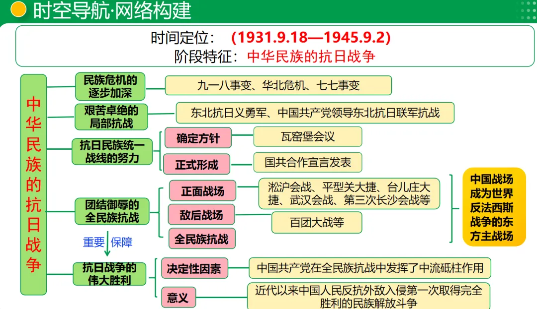 2026年中考历史高分秘籍:解锁“中华民族的抗日战争”复习新姿势|专题13 中华民族的抗日战争(复习) 第3张 2026年中考历史高分秘籍:解锁“中华民族的抗日战争”复习新姿势|专题13 中华民族的抗日战争(复习) 第3张