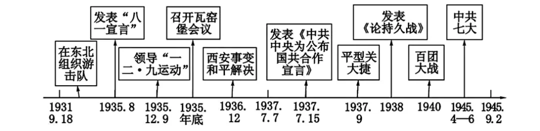 2026年中考历史高分秘籍:解锁“中华民族的抗日战争”复习新姿势|专题13 中华民族的抗日战争(复习) 第10张 2026年中考历史高分秘籍:解锁“中华民族的抗日战争”复习新姿势|专题13 中华民族的抗日战争(复习) 第10张