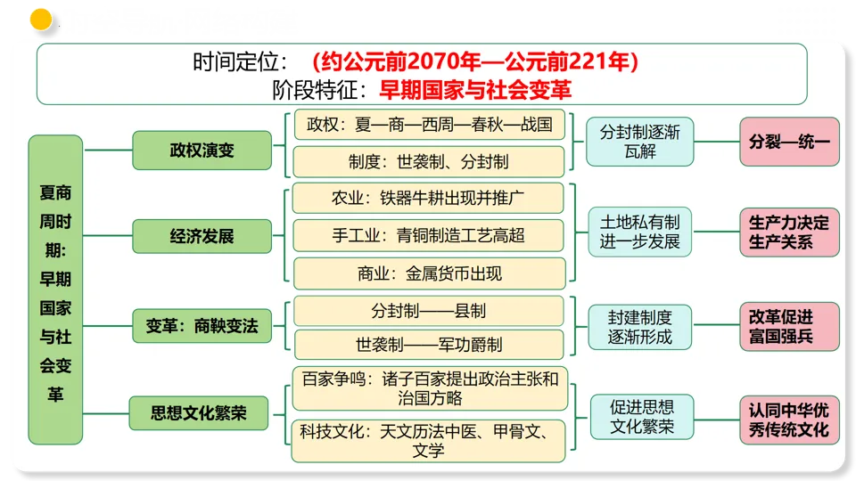 【备战中考】部编版初中历史专题02 夏商周时期:早期国家与社会变革 第11张