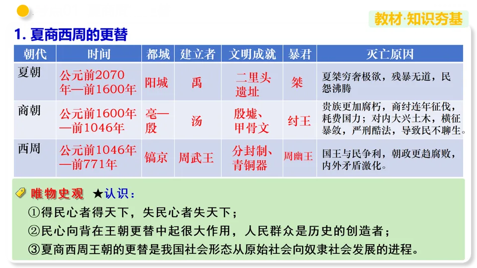 【备战中考】部编版初中历史专题02 夏商周时期:早期国家与社会变革 第13张