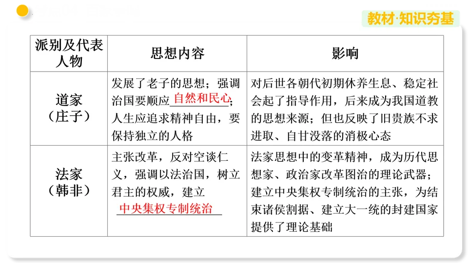 【备战中考】部编版初中历史专题02 夏商周时期:早期国家与社会变革 第29张
