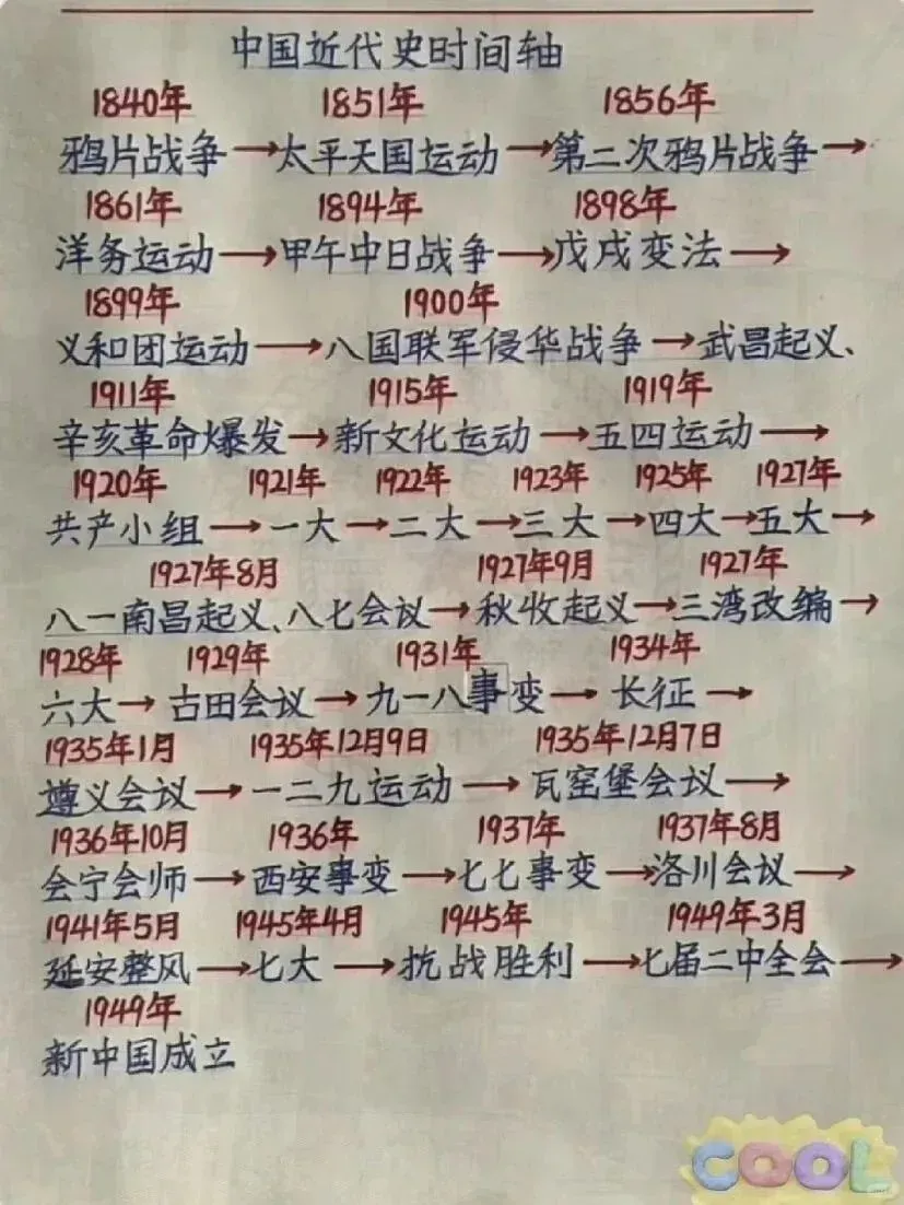 中考历史必备!中国近代史时间轴,一眼清晰! 第2张
