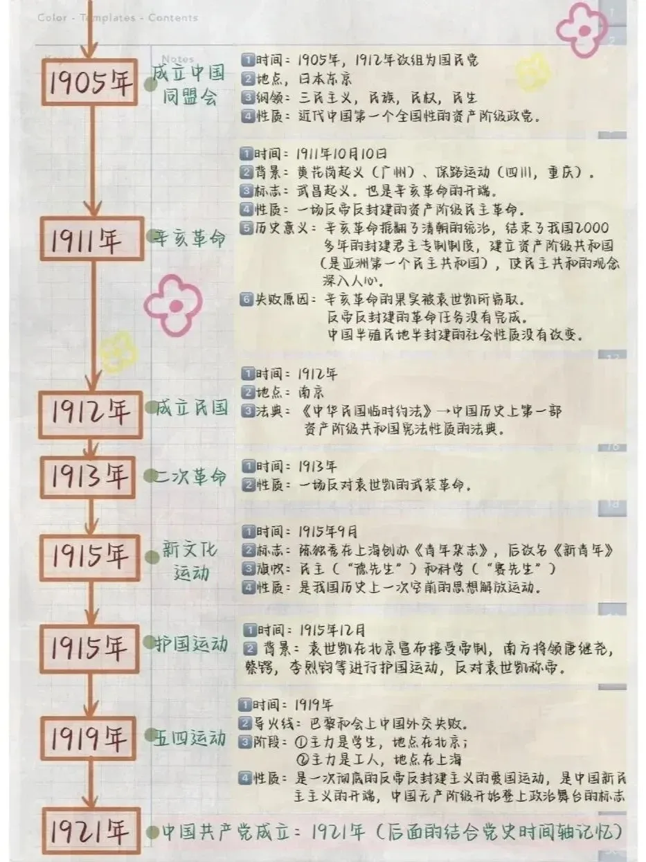 中考历史必备!中国近代史时间轴,一眼清晰! 第5张