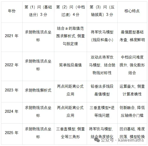 天津中考数学第25题迅速突破方案 第1张