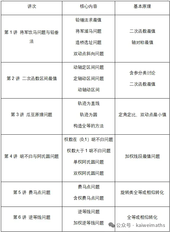 天津中考数学第25题迅速突破方案 第2张