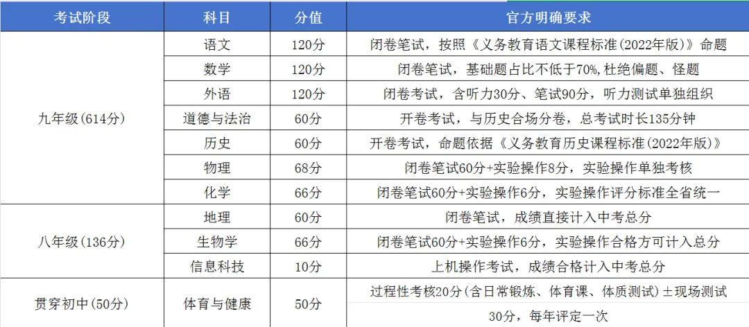 【明思 分享】2026河北中考新政策详解!家长必存的官方政策全梳理,初一到初三都能用 第3张