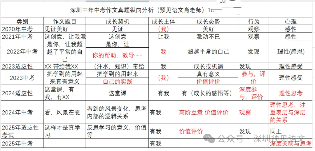 深圳中考——作文一定要准备小众素材才能拿高分吗?(附《这,就是创造》高分立意及范文 第5张