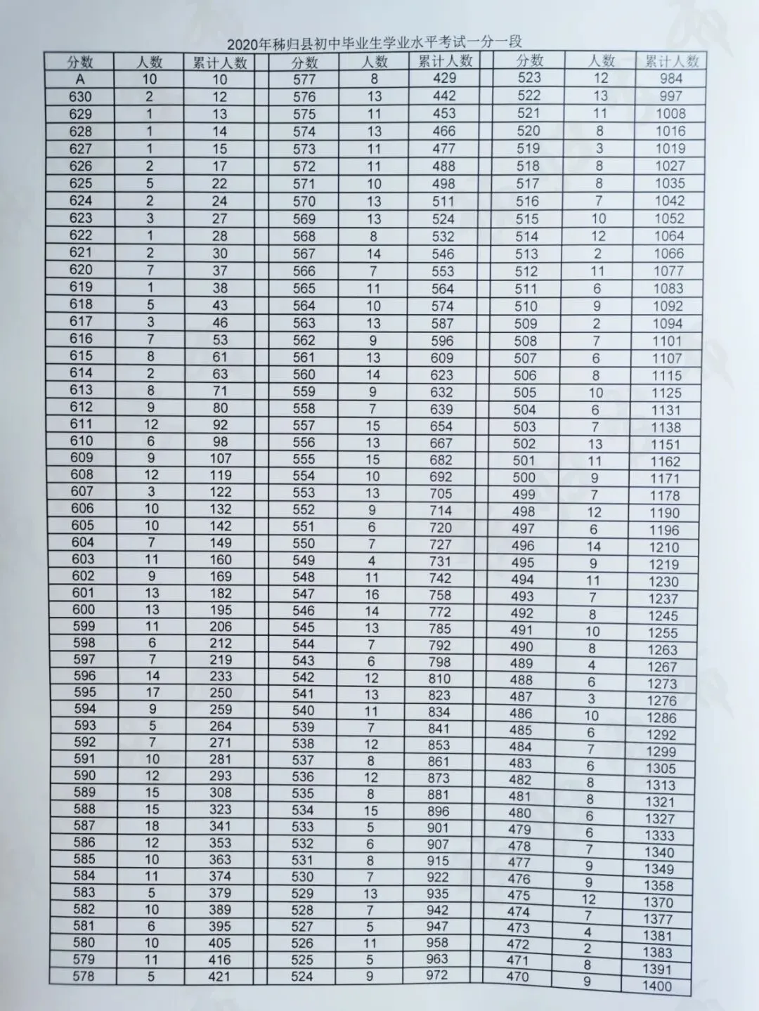 2020秭归中考一分一段表和分数线出来了! 第6张 2020秭归中考一分一段表和分数线出来了! 第6张