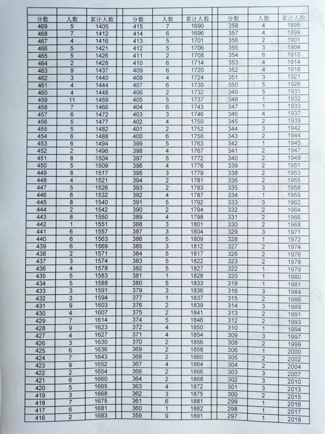 2020秭归中考一分一段表和分数线出来了! 第7张 2020秭归中考一分一段表和分数线出来了! 第7张