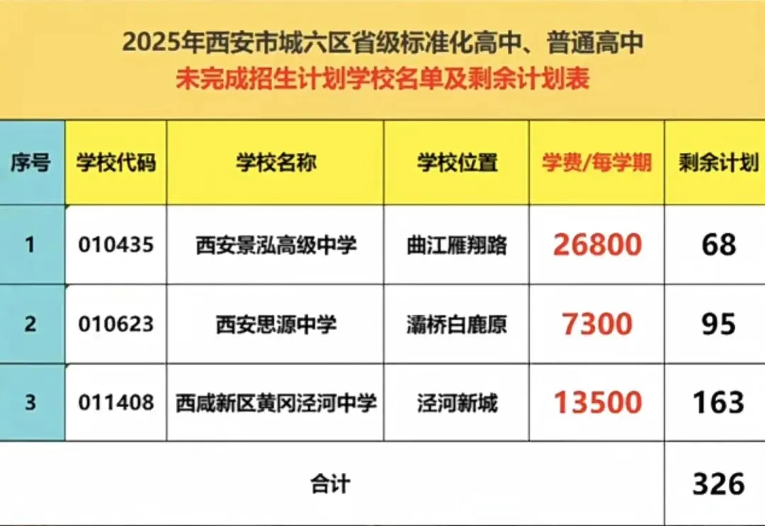 西安中考2026年没考上,核心是先抓官方补录保普高,再按“普高边缘/综合高中/技能升学”分赛道选择最优方案 第3张