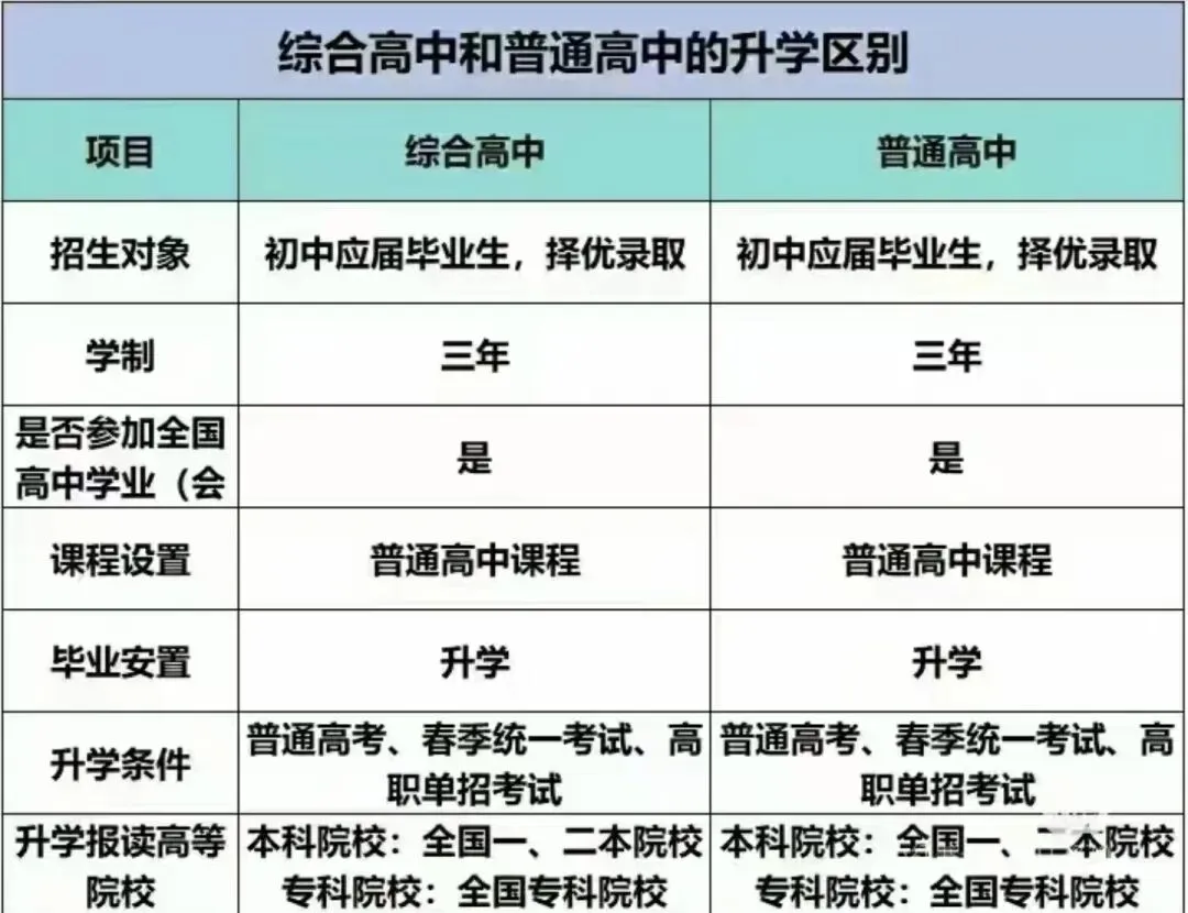 西安中考2026年没考上,核心是先抓官方补录保普高,再按“普高边缘/综合高中/技能升学”分赛道选择最优方案 第4张
