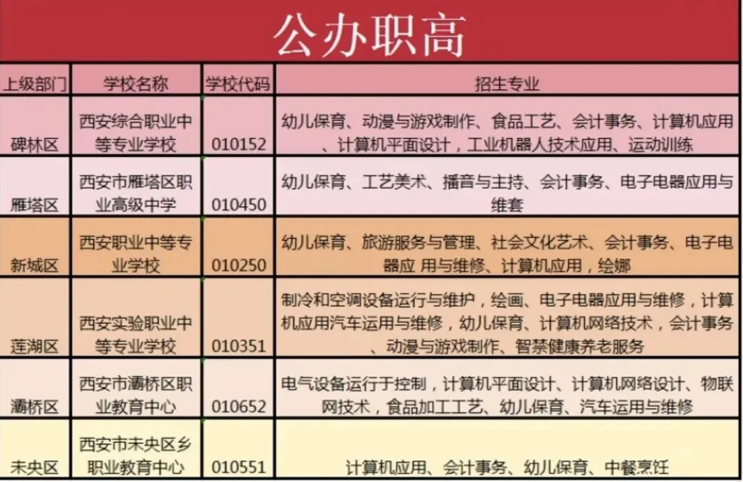 西安中考2026年没考上,核心是先抓官方补录保普高,再按“普高边缘/综合高中/技能升学”分赛道选择最优方案 第6张