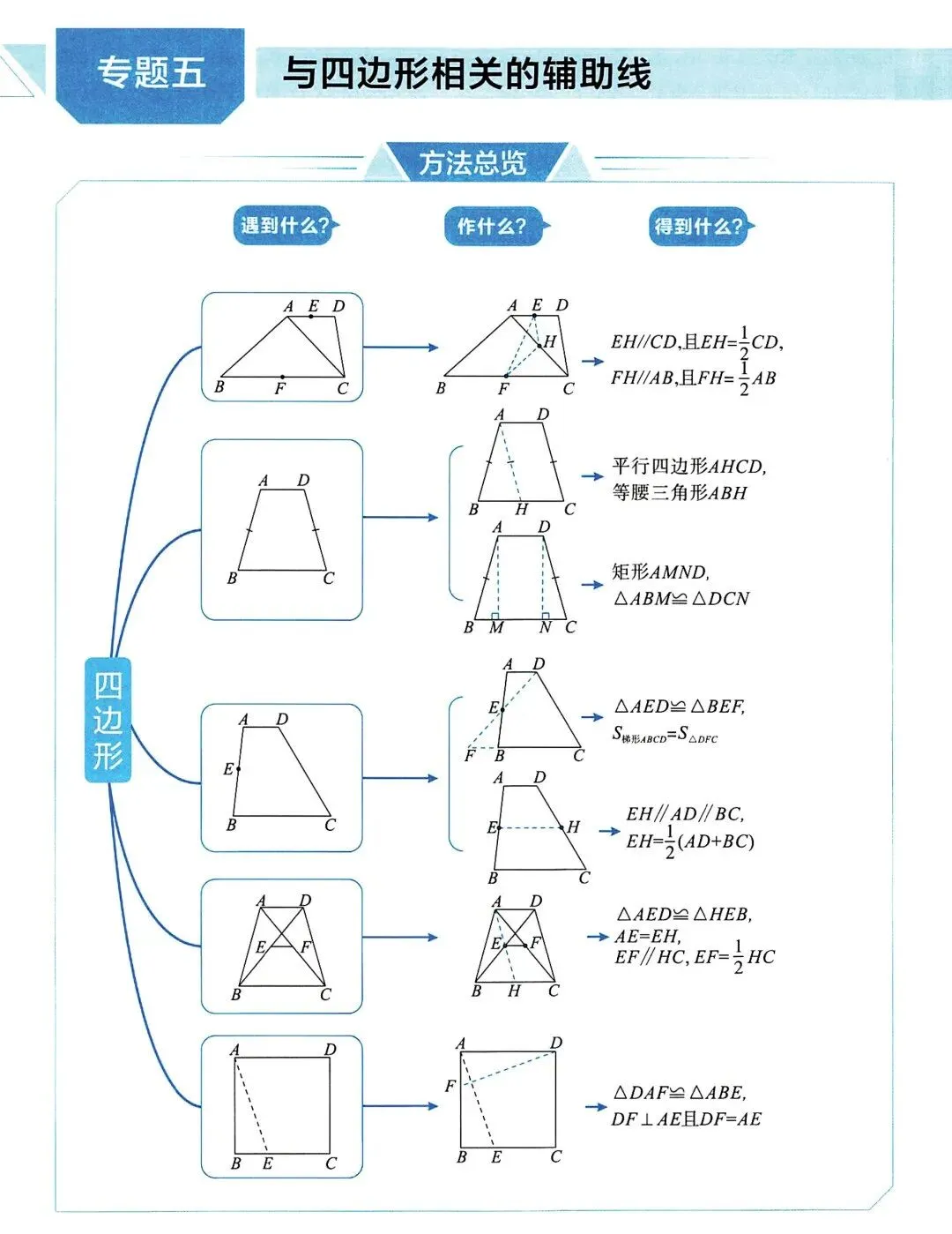 中考数学 | 与四边形有关的4大辅助线精讲精炼,含答案 第3张