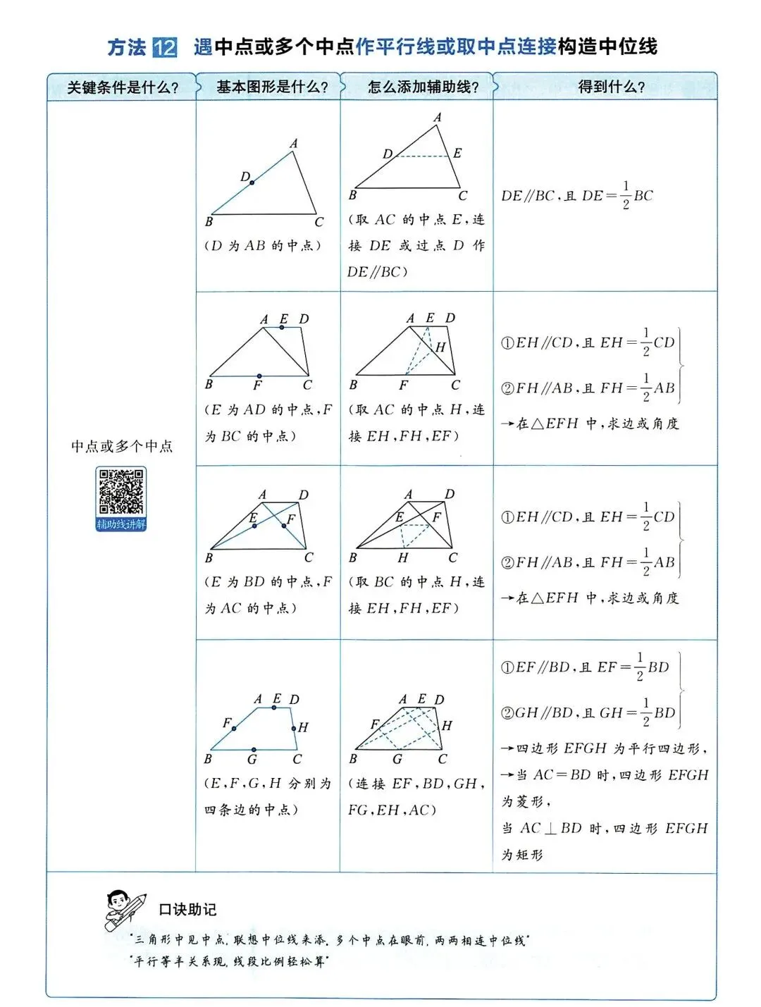 中考数学 | 与四边形有关的4大辅助线精讲精炼,含答案 第4张