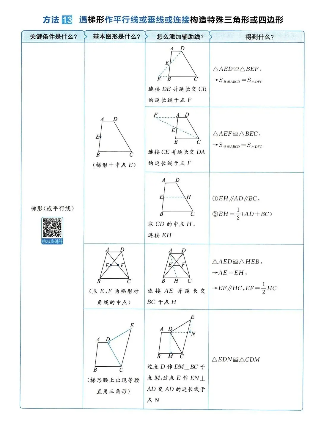 中考数学 | 与四边形有关的4大辅助线精讲精炼,含答案 第9张