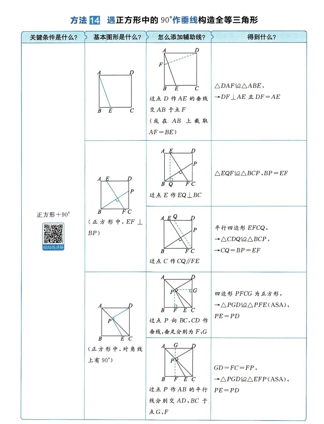 中考数学 | 与四边形有关的4大辅助线精讲精炼,含答案 第15张