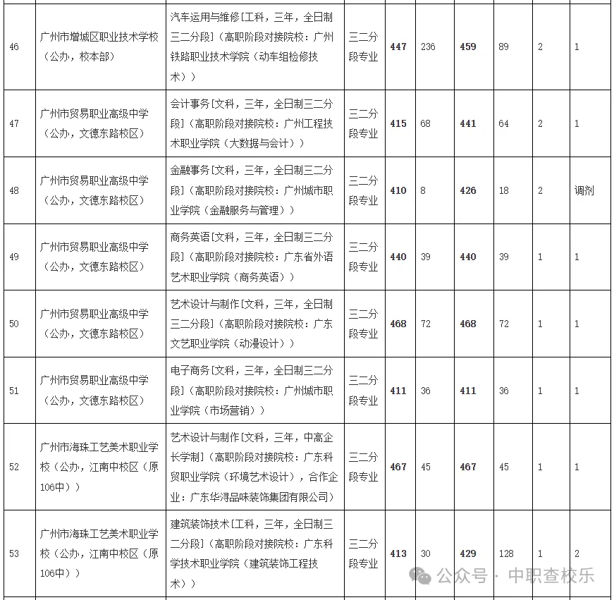 汇总!广东中考中职学校录取分数线 第9张 汇总!广东中考中职学校录取分数线 第9张