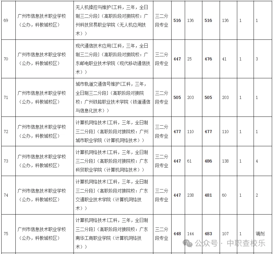 汇总!广东中考中职学校录取分数线 第11张 汇总!广东中考中职学校录取分数线 第11张