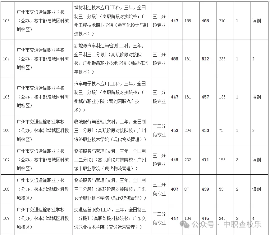 汇总!广东中考中职学校录取分数线 第15张 汇总!广东中考中职学校录取分数线 第15张