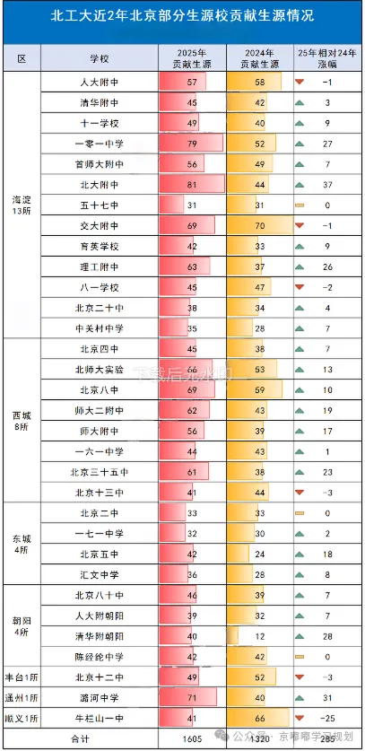 【2026中考参考】北工大不兜底!人大附、四中垫底生,真实去向曝光 第7张