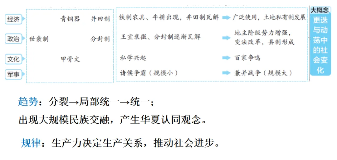 2026年中考历史一轮复习【板块一 中国古代史】(中国境内早期人类活动—1840年鸦片战争)第二课时 第3张