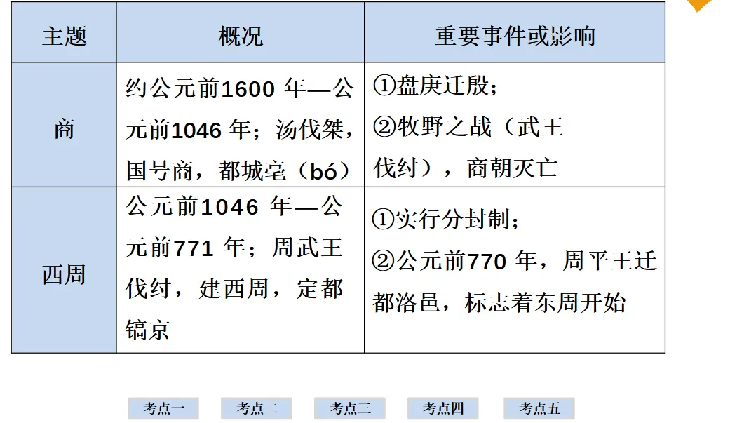 2026年中考历史一轮复习【板块一 中国古代史】(中国境内早期人类活动—1840年鸦片战争)第二课时 第7张