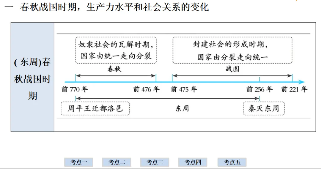 2026年中考历史一轮复习【板块一 中国古代史】(中国境内早期人类活动—1840年鸦片战争)第二课时 第28张
