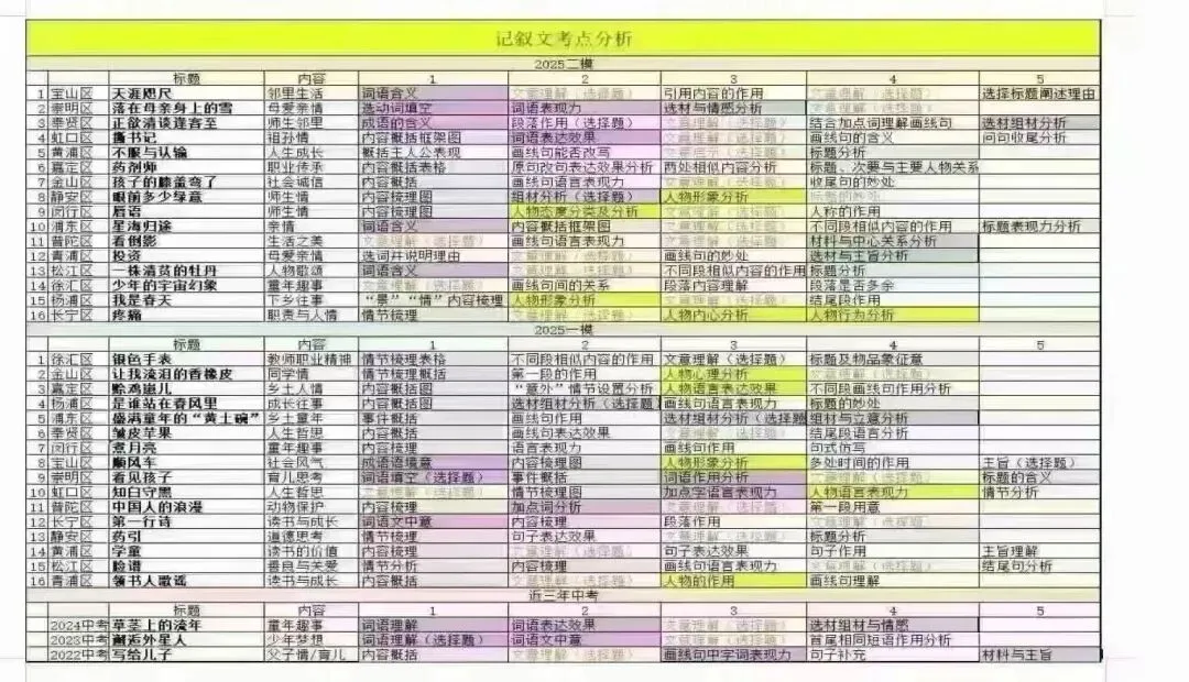 【2025上海归衣语文】九年级中考常规班 第2张