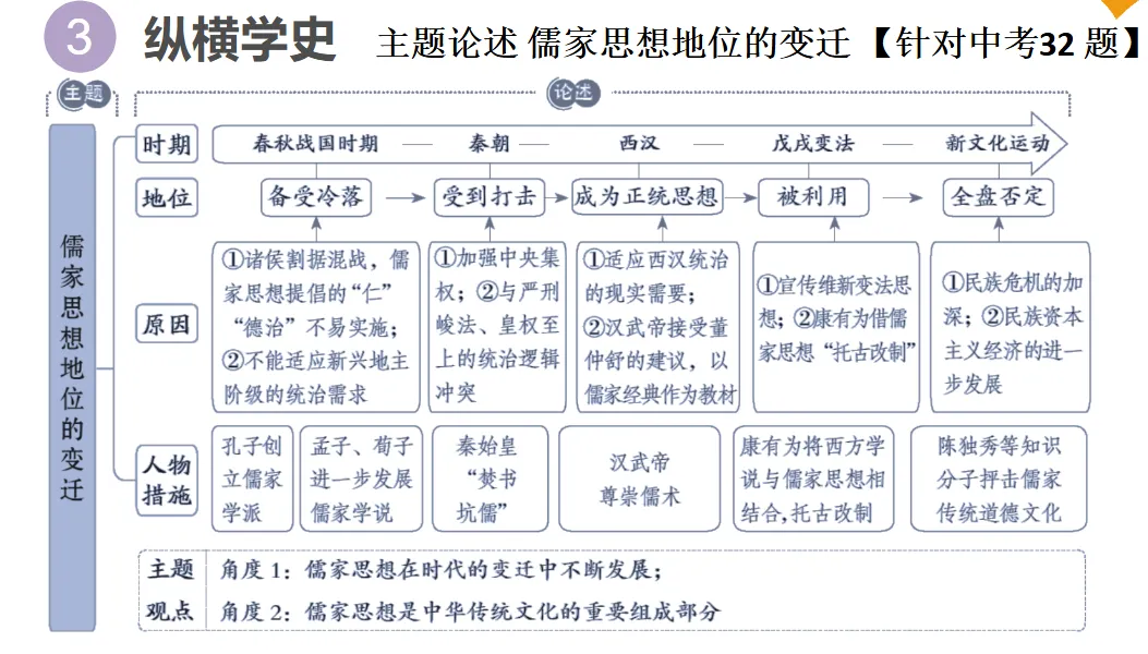 2026年中考历史一轮复习【板块一 中国古代史】(中国境内早期人类活动—1840年鸦片战争)第二课时 第48张