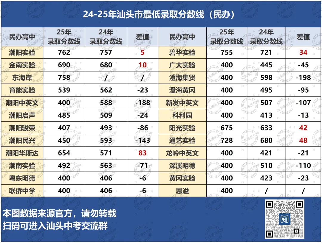 2025年中考分数线上涨的学校!涨分的原因是什么?26年还会继续涨吗? 第4张