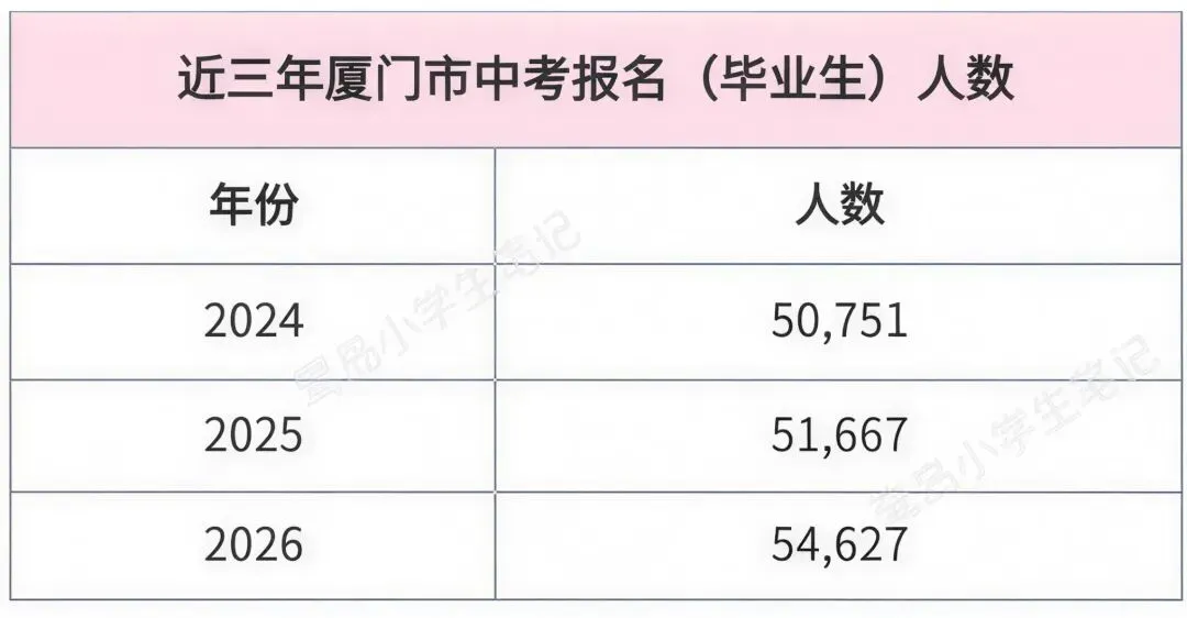 刚刚!厦门2026中考招生方案出炉!(附:一检等级切线+备考时间轴) 第1张