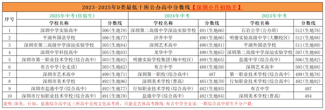 初三家长和学生必读:深圳近三年中考录取分数最低的10所公办高中盘点 第2张 初三家长和学生必读:深圳近三年中考录取分数最低的10所公办高中盘点 第2张