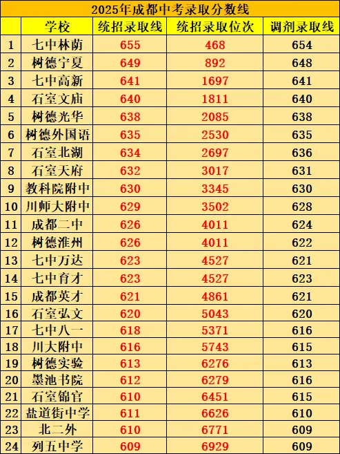 成都中考的11条升学“黄金通道”!成都家长看完就懂了! 第2张