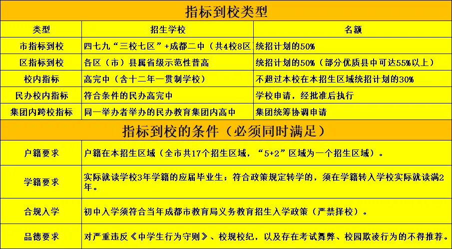 成都中考的11条升学“黄金通道”!成都家长看完就懂了! 第3张