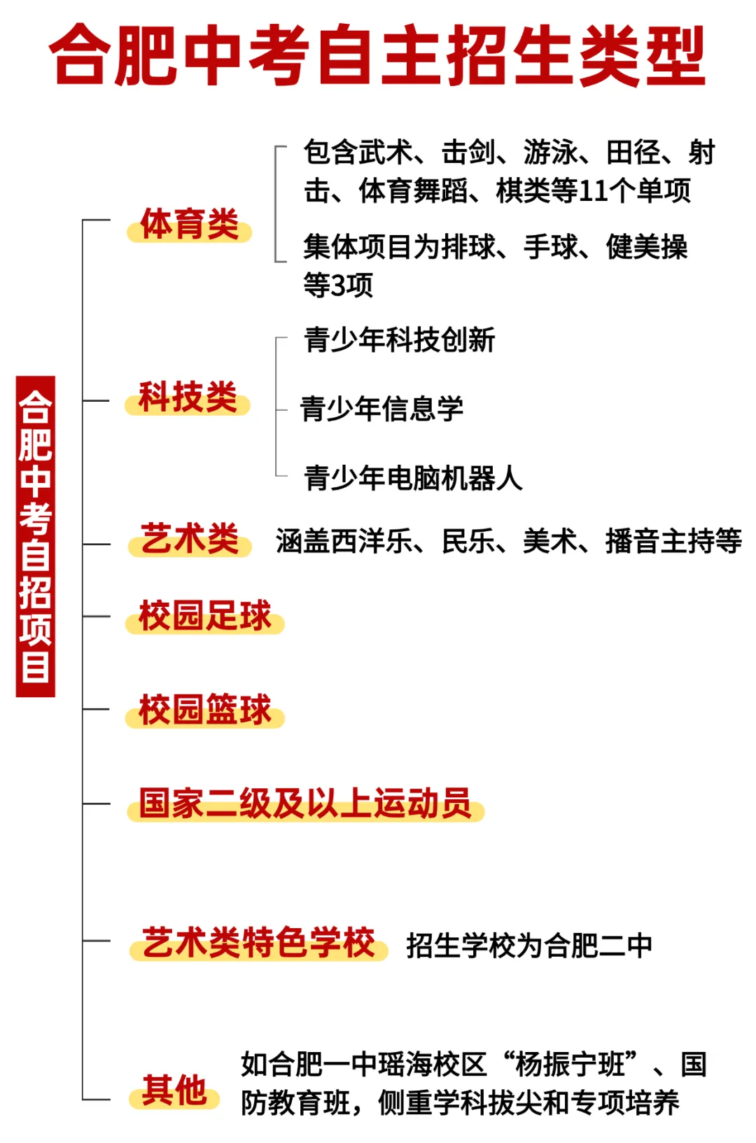 合肥中考自主招生核心要点,一文讲透! 第2张