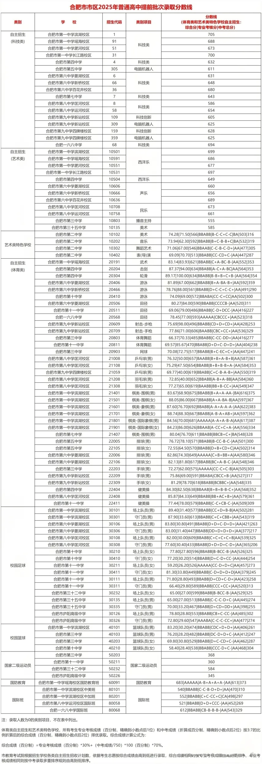 合肥中考自主招生核心要点,一文讲透! 第7张