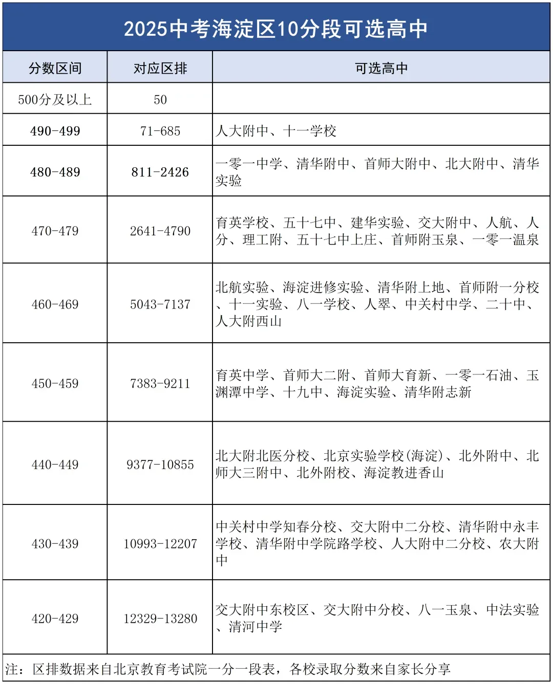 2025北京各区中考10分段对应高中名单出炉!你能选哪些高中 ? 第4张 2025北京各区中考10分段对应高中名单出炉!你能选哪些高中 ? 第4张