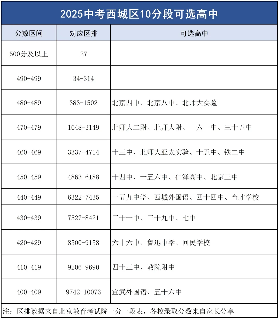 2025北京各区中考10分段对应高中名单出炉!你能选哪些高中 ? 第5张 2025北京各区中考10分段对应高中名单出炉!你能选哪些高中 ? 第5张