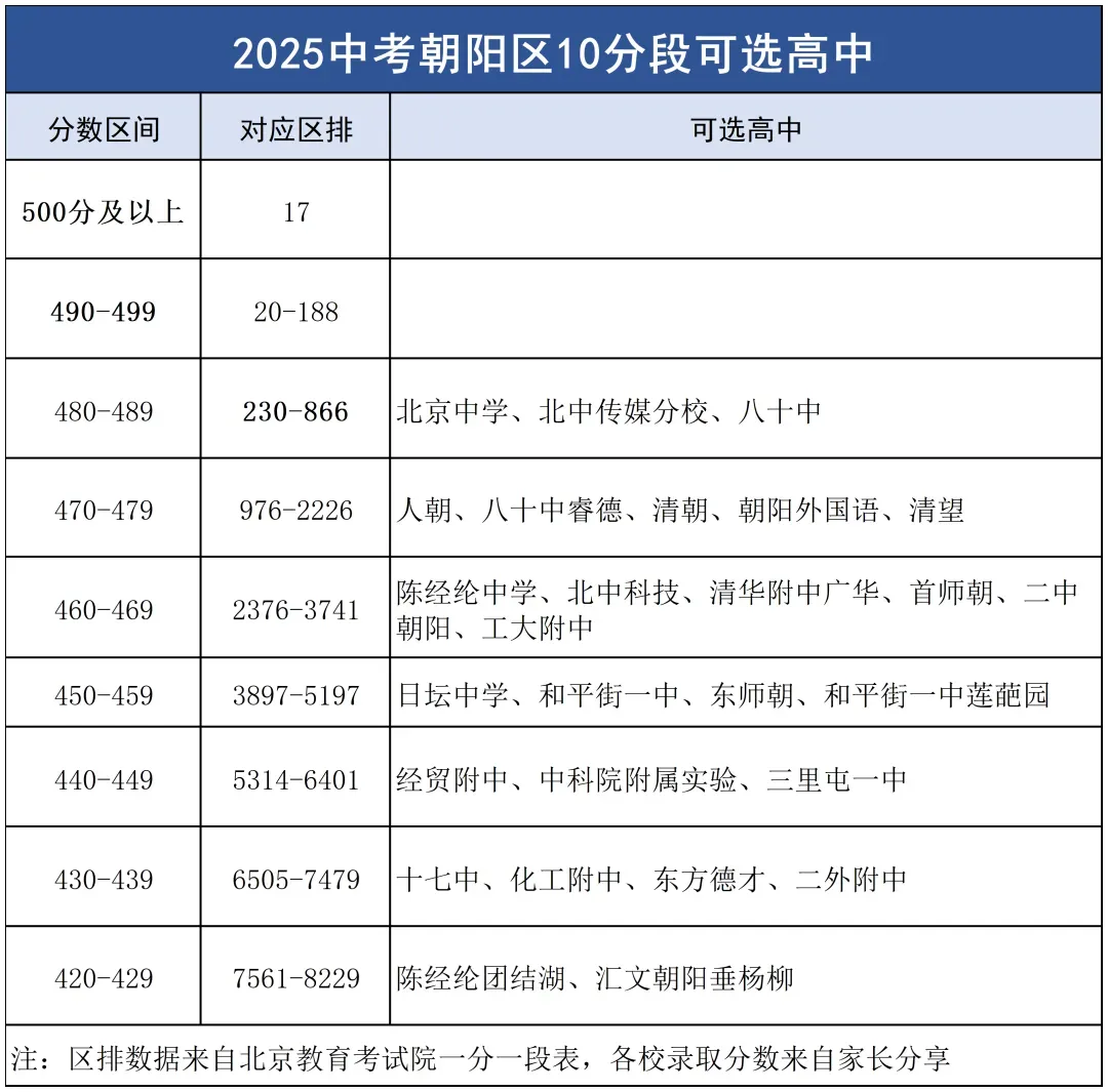 2025北京各区中考10分段对应高中名单出炉!你能选哪些高中 ? 第8张 2025北京各区中考10分段对应高中名单出炉!你能选哪些高中 ? 第8张