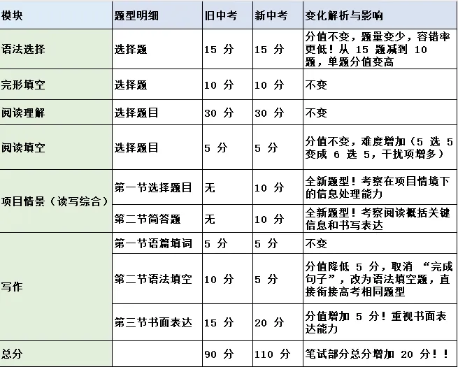 紧急提醒:广州中考英语多20分,不是送分,是筛掉一半孩子! 第3张