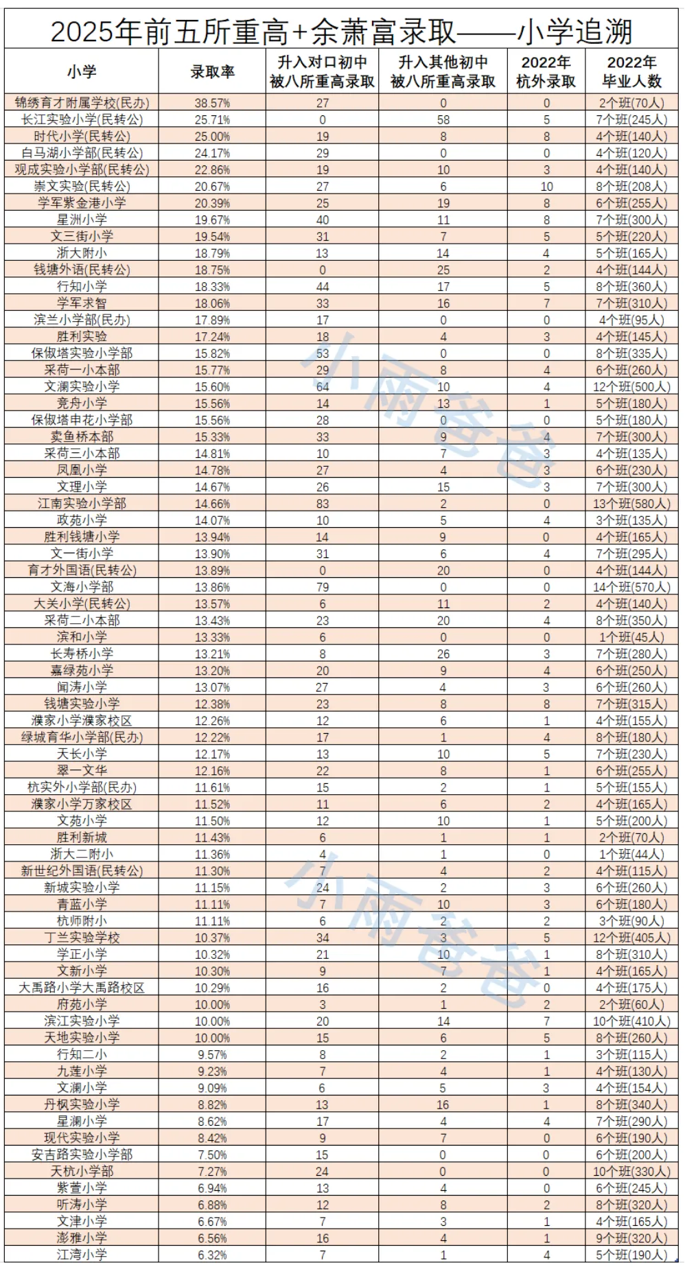 中考升学|2025年杭州中考的重高生源追溯流出:公办前六名全都是西湖区小学! 第2张