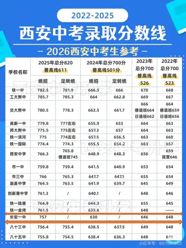 长安一中高中部教学管理、特色教学、中考录取分数线、高考升学率介绍 第16张
