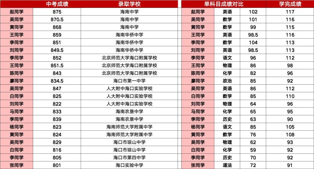 决胜海南中考!「海口金鲤教育」中考全日制冲刺,食宿一体化,为梦想加速! 第38张